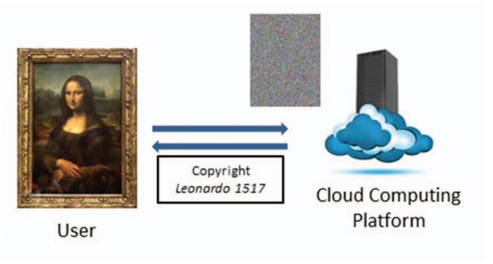 Workflow of secure digital watermarking detection in the cloud.