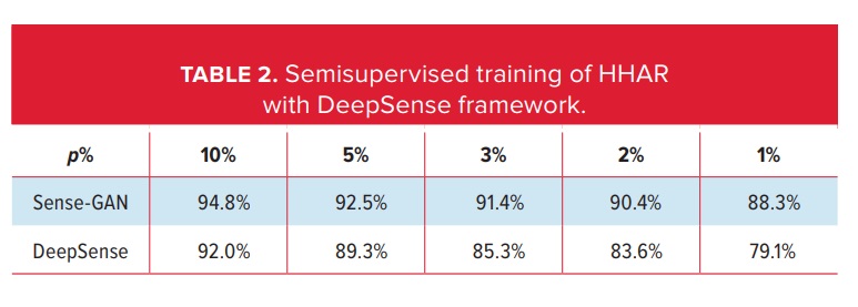 Semisupervised training of HHAR with DeepSense framework.