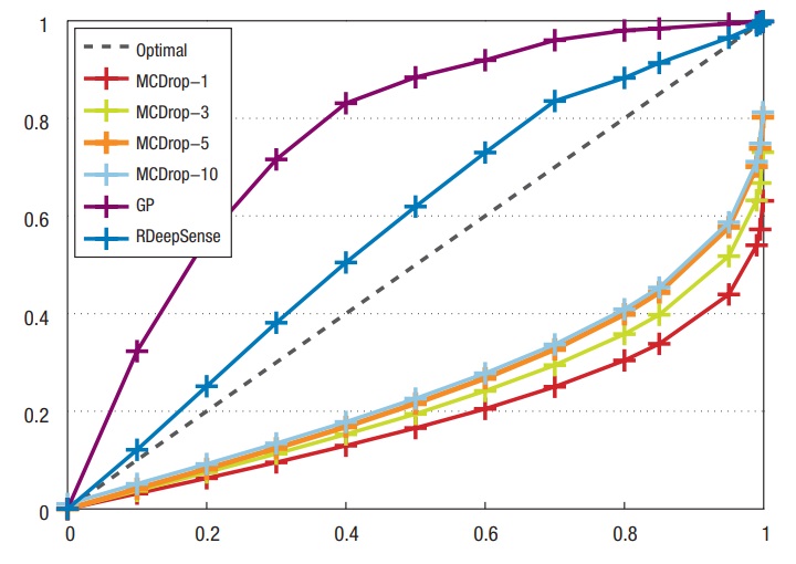 The calibration curves of RDeepSense, GP, and MCDrop-k.