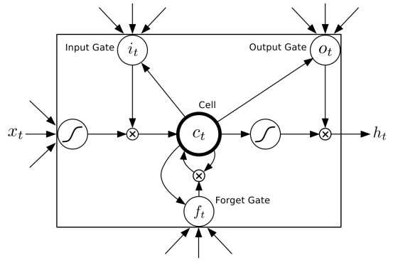 Basic architecture of an LSTM cell.