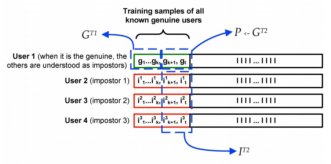 Division of samples used for training