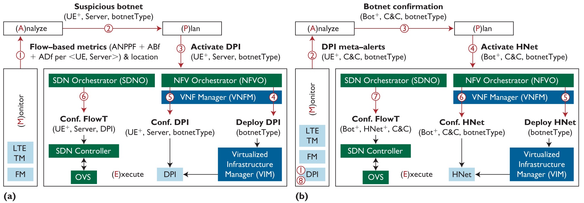 control loops for 5G security