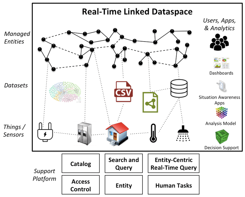 Architecture of the real-time linked dataspace.
