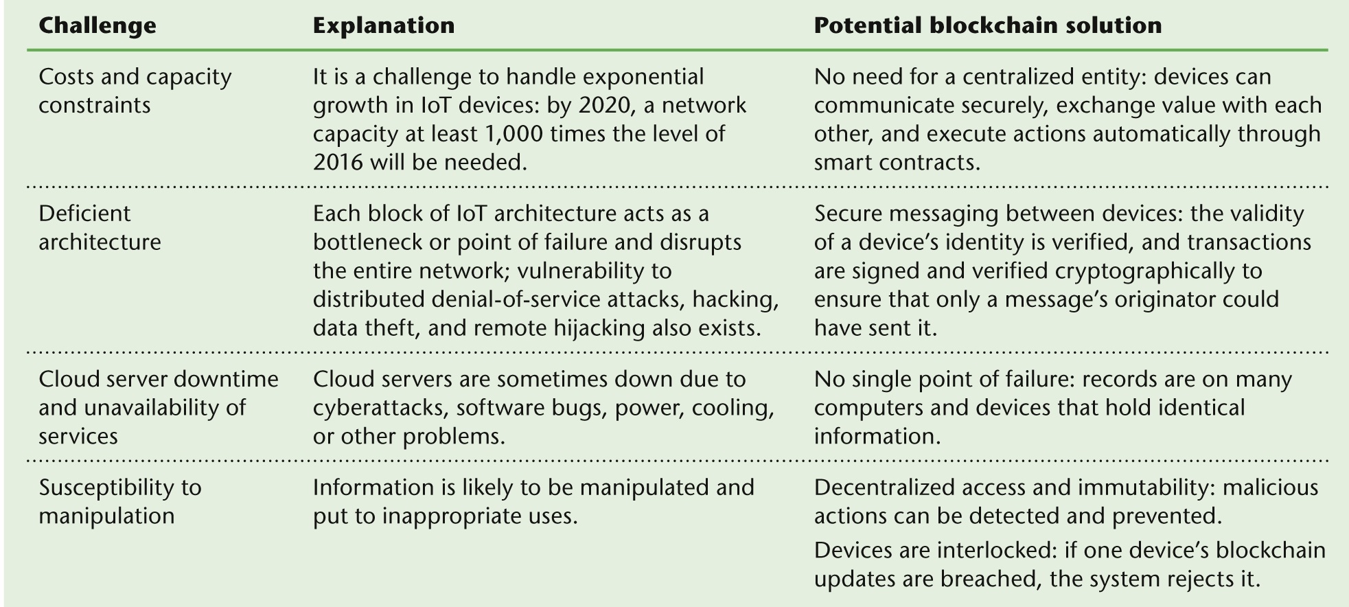 Blockchain IoT security and challenges.