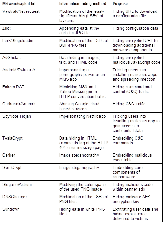 Classification of information-hiding techniques