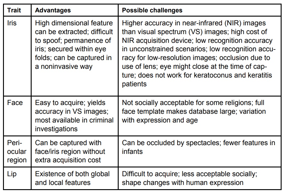 comparison of biometric traits