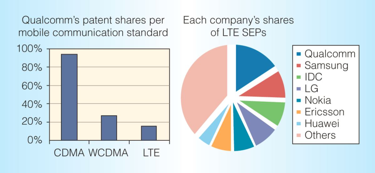 According to the Korea Fair Trade Commission’s press release on its Qualcomm case, Qualcomm holds over 90 percent of the SEPs on 2G CDMA technology, 27 percent of the 3G WCDMA standard, and 16 percent of the 4G LTE standard. The KFTC provided a pie chart that showed Samsung, IDC, LG, and Nokia with about 35 percent of LTE SEPs.