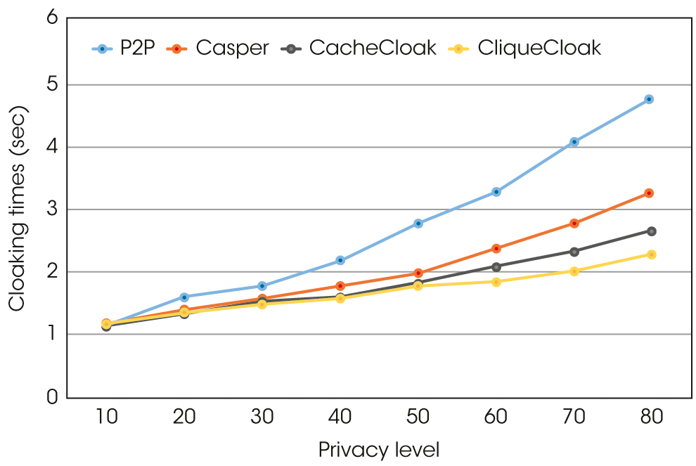 evaluation of cloaking processing time