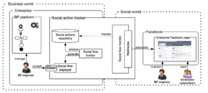 Facebook social actions tracking system