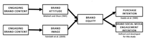 Proposed Second Order Construct for Brand Equity, Construct Scales