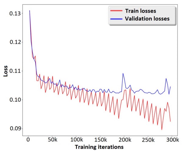 Training and validation losses of the final model over 300,000 iterations.