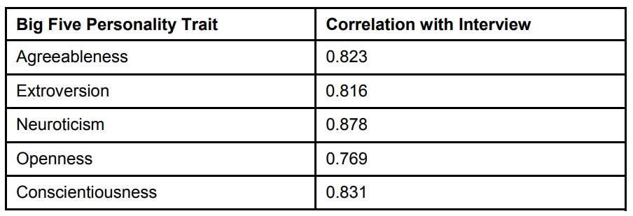 Correlation between the Interview value and the Big Five Personality Traits values.