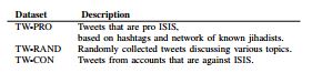 Data sets for jihadist tweets Twitter