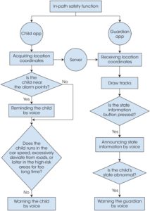 child safety flow chart