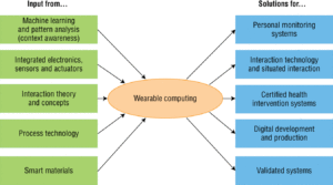How wearable computing might be influenced by and influence future research.