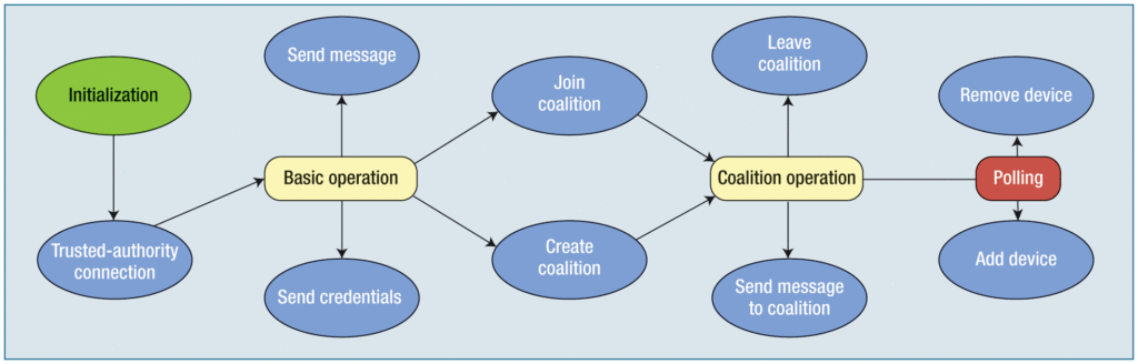 structure of the coalitions operating behind the collective executions of AcOP